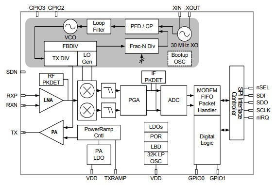 Block Diagram - Silicon Labs Si446x EZRadioPRO® Transceivers
